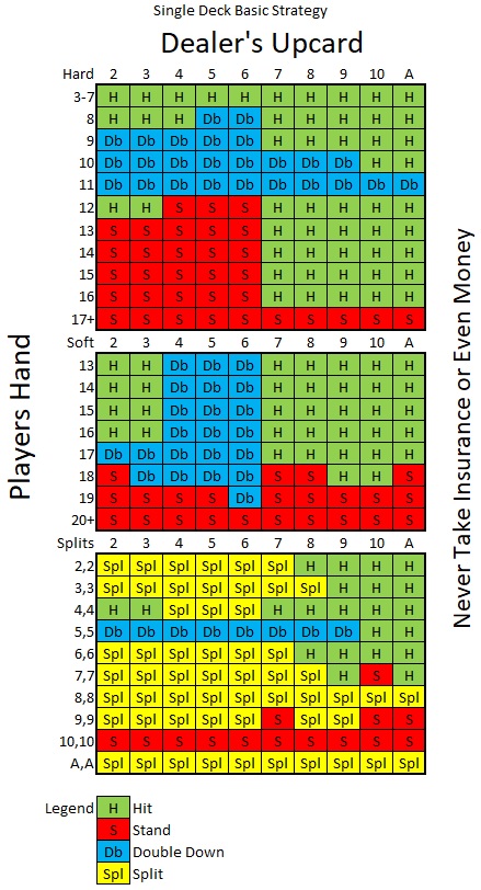 Blackjack basic strategy single deck