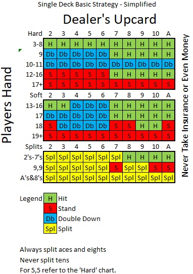 Simple blackjack strategy